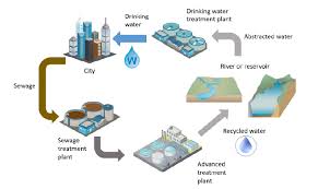 Water Recycling System
